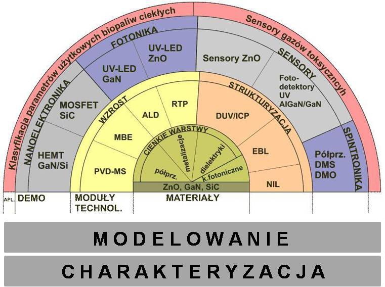 Arena działań B+R projektu InTechFun